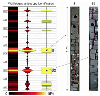 Comparison of cross-dipole acoustic log interpretation with core data